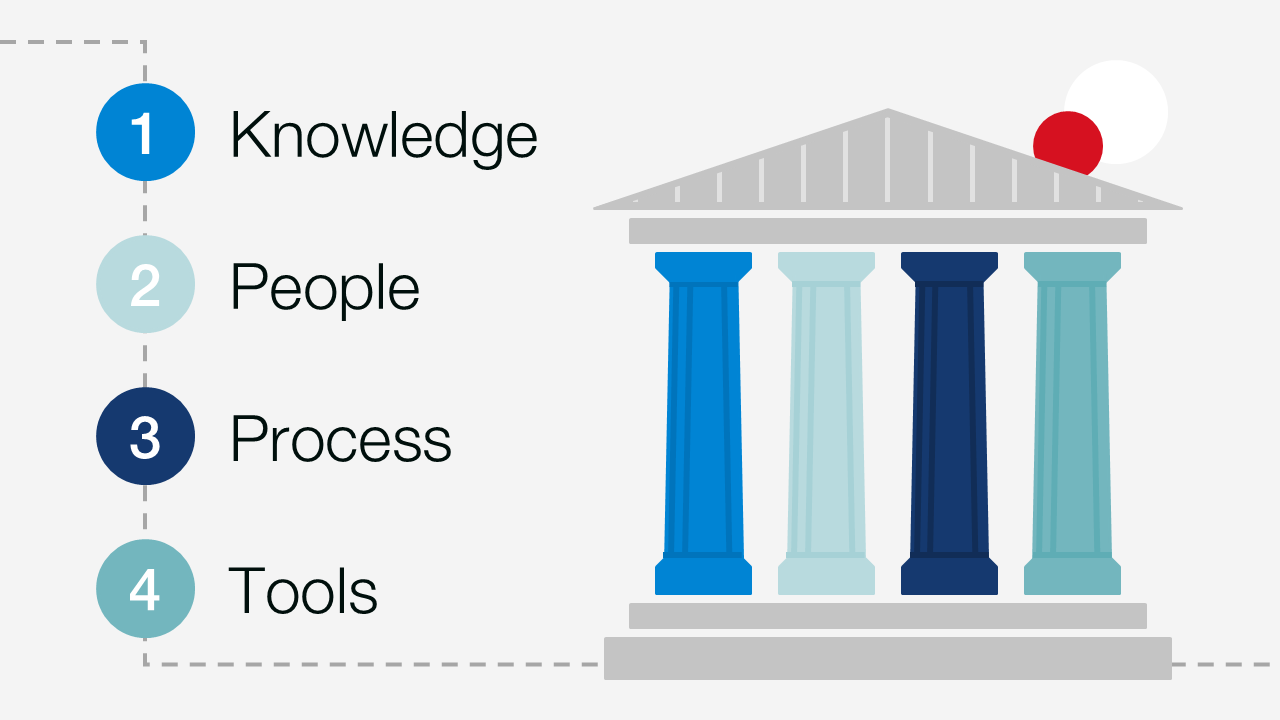 Four pillars of digital maturity: Knowledge, People, Process, Tools